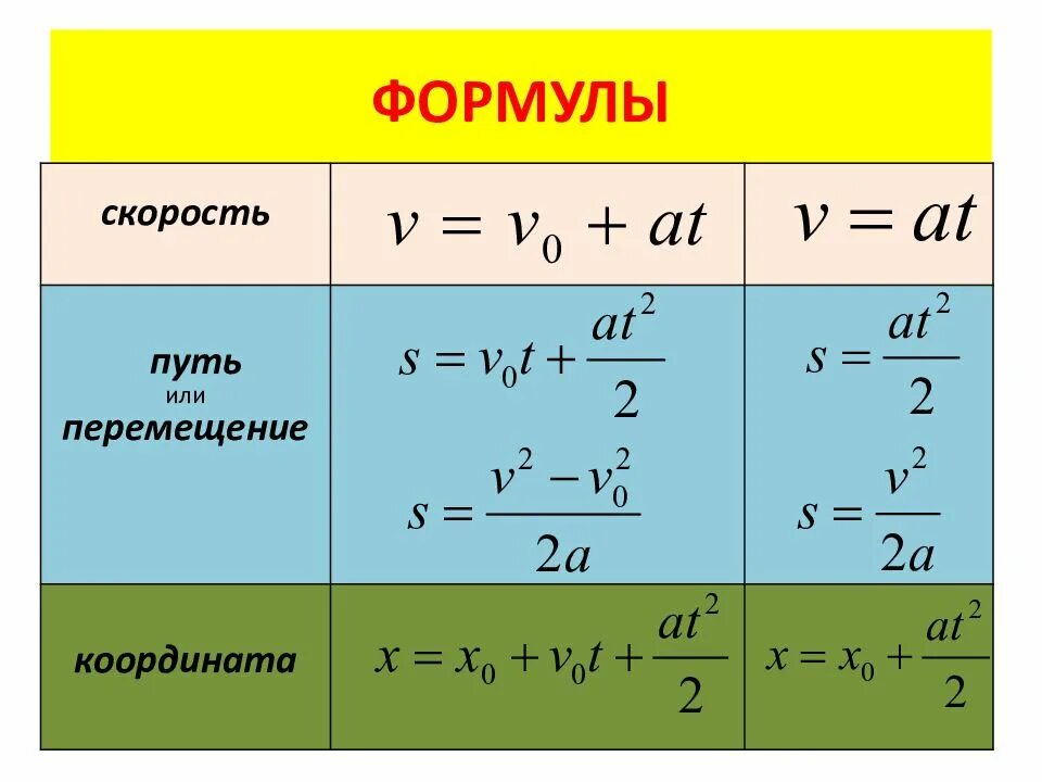 Время через равноускоренного движения