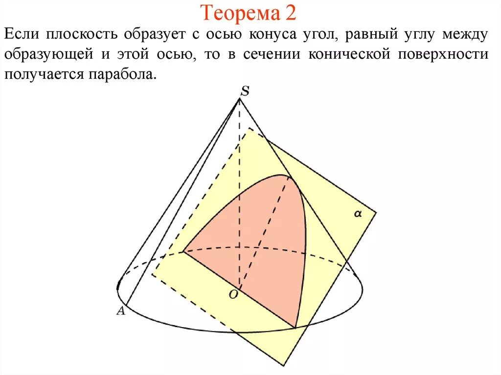 Угол между образующими осевого сечения конуса. Теорема о конических сечениях. угол между образующей и осью конуса. угол образующей с осью конуса. конические сечения доказательство.