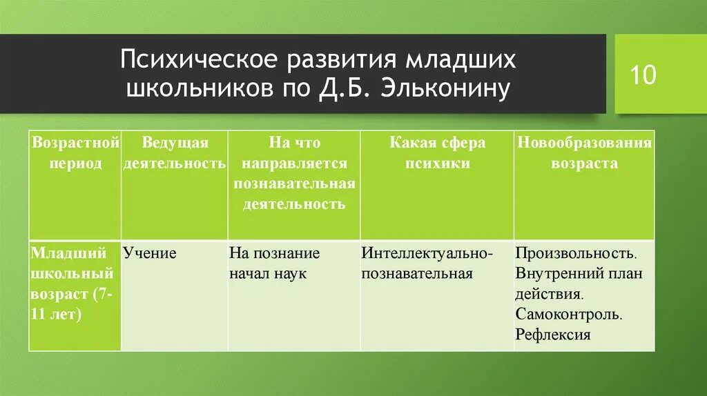 Познавательные процессы в младшем школьном возрасте. Развитие познавательных процессов в младшем школьном возрасте. Психические процессы в младшем школьном возрасте. Возрастные особенности развития познавательных процессов.