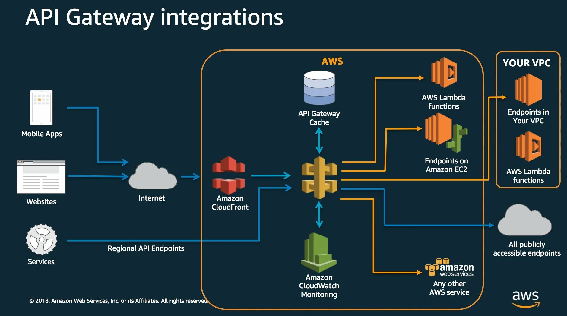 Api values. Архитектура API Gateway. API шлюз. API Gateway схема. Amazon API Gateway.