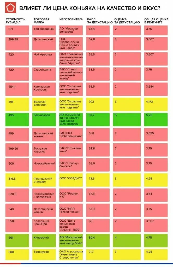 Рейтинг коньяков цена качество 2023. Рейтинг коньяка по качеству. Российский коньяк рейтинг качества. Таблица по вкусовым качествам. Марки коньяка список в России.