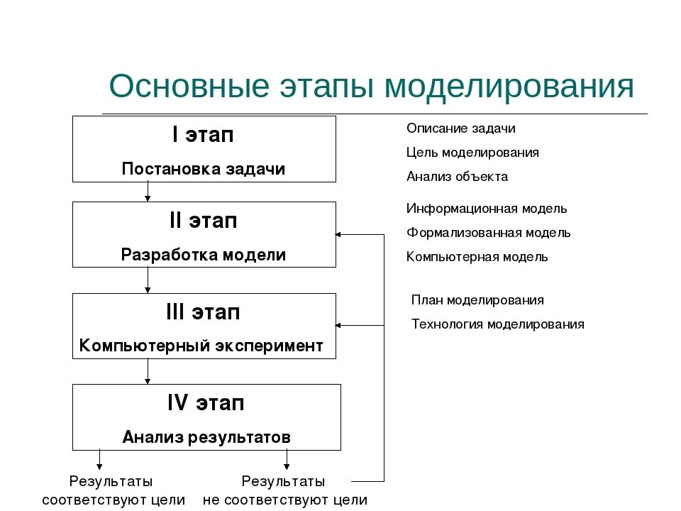 Основные этапы построения модели. Основные этапы компьютерного моделирования. Порядок этапов компьютерного моделирования. Этапы компьютерного моделирования схема. Какова последовательность этапов моделирования?.