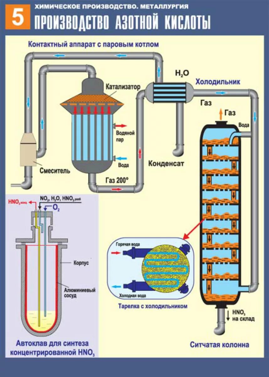 Схема производства азотной кислоты из аммиака. Схема промышленного производства азотной кислоты. Схема производства азотной кислоты 9 класс. Химическая схема производства азотной кислоты.