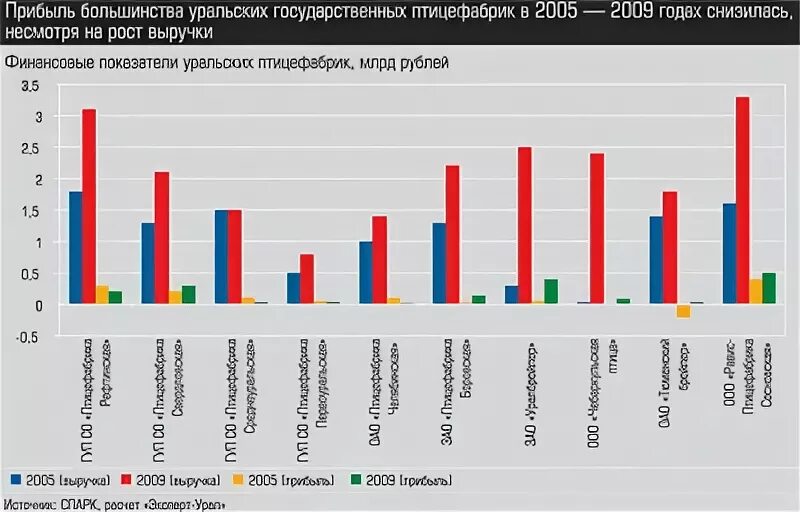 График птицефабрики