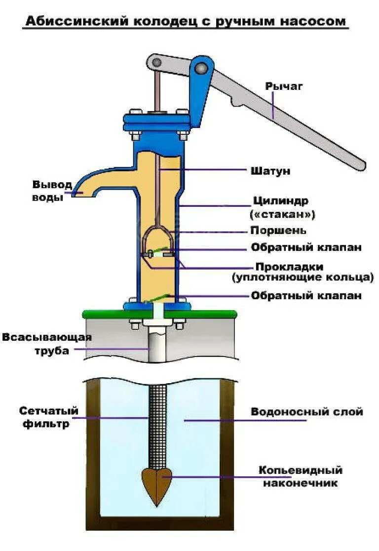 Ручной водяной насос механический поршневой схема. Конструкции водяных насосов для скважин. Как устроена колонка со скважины. Схема Абиссинской скважины с насосом. Как сделать насос для воды