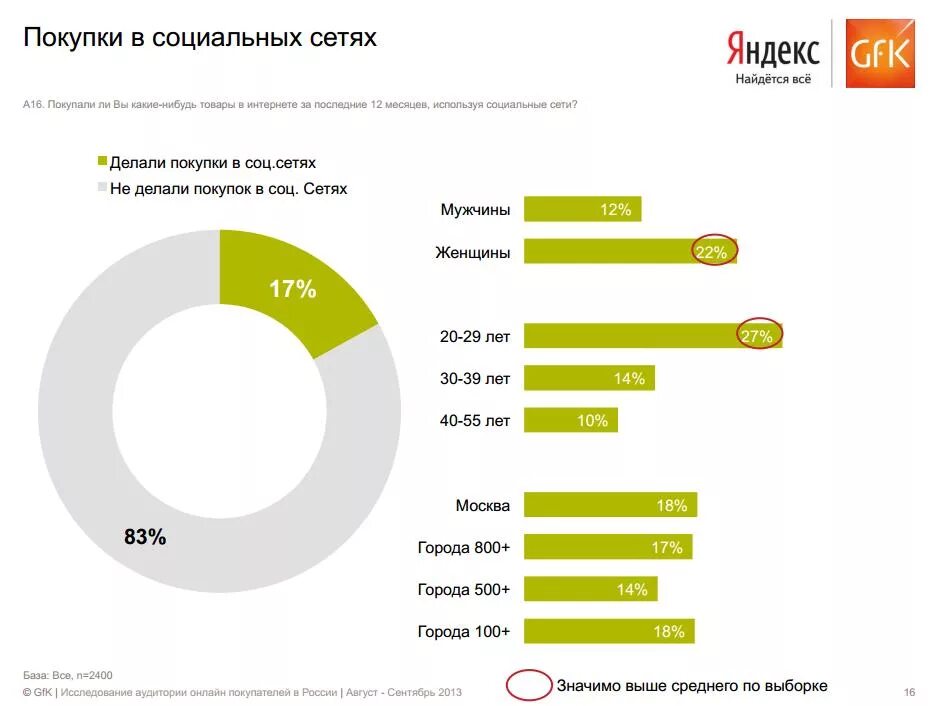 Какая социальная сеть популярно. Продажи через социальные сети. Аналитика социальных сетей. Продажи в соцсетях.