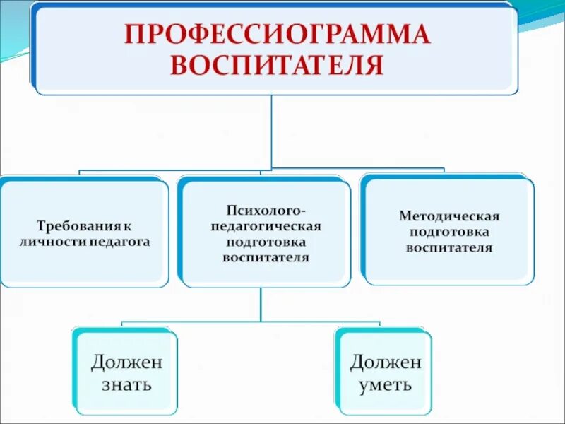 Профессиограмма воспитателя детского сада схема. Профессиограмма воспитателя. Профессиограмма воспитателя детского сада. Профессиограмма профессии воспитатель. Профессиограмма профессии воспитатель.