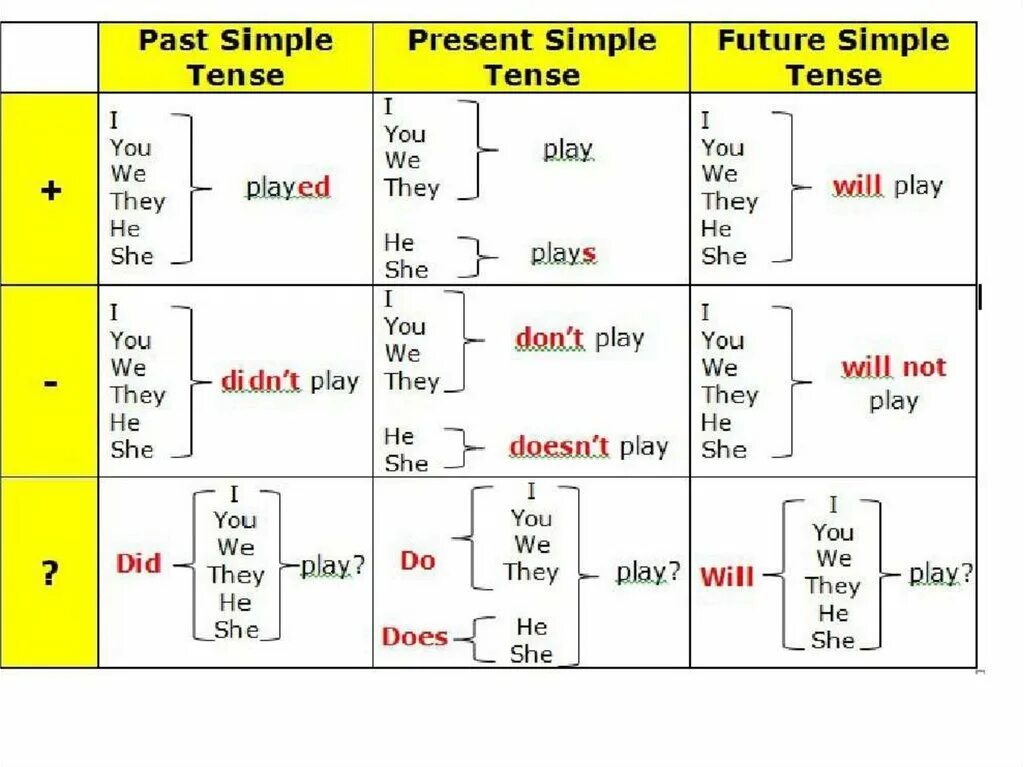 Времена past simple future simple. Таблица паст симпл англ яз. времена simple в английском языке. таблица времен симпл. таблица времен simple.