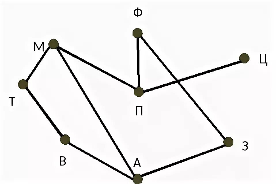 Выполните задания по рисунку найдите цепь графа. Графы в информатике. Математика графов.