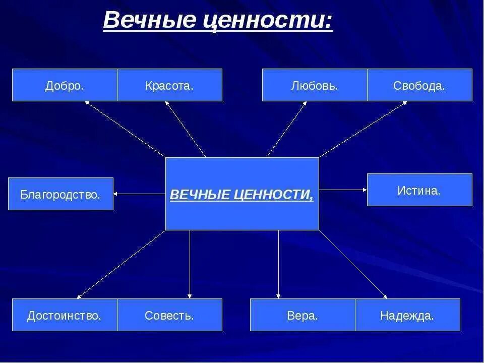 Абсолютная ценность жизни человека. Вечные ценности. Ценности человека презентация. Вечные ценности в жизни человека. Вечные ценности морали.