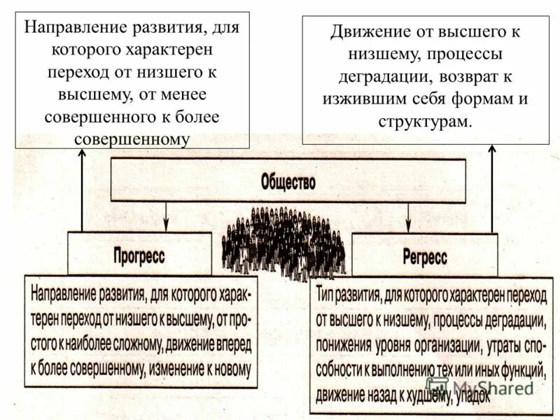 Направление развития для которого характерен