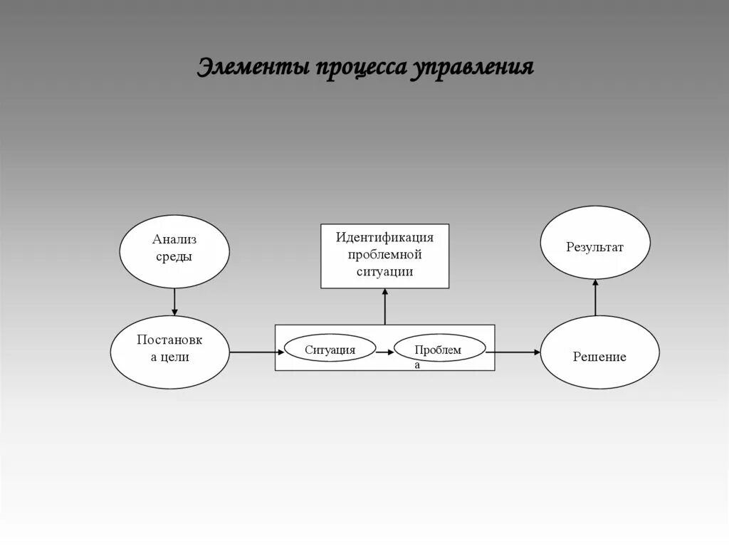 Элементы процесса управления. Основные элементы процесса управления. Элементы процесса управления схема. Элементы процессного управления. Элементы реализации процесса