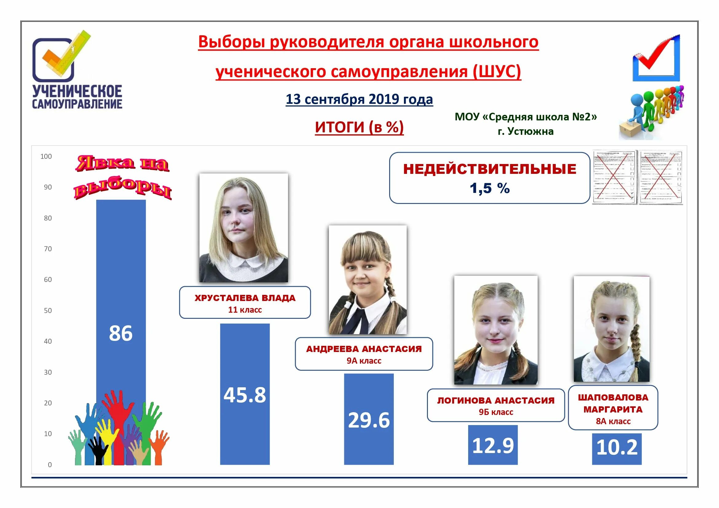 Выборы школы учатся. Выборы в школе самоуправление. Итоги выборов президента школы. Выборы лидера школы. Выборы ученического самоуправления в школе.