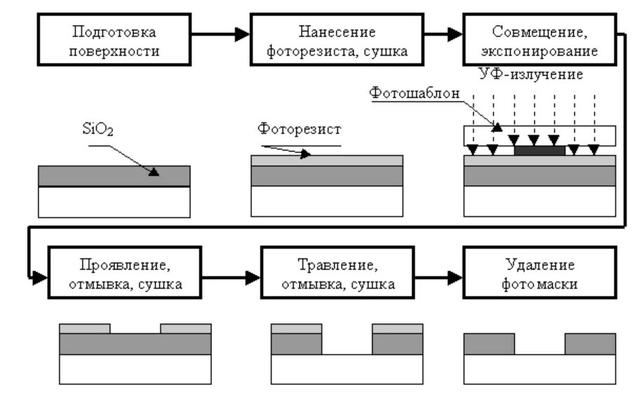 Печатающий элемент это. Основные этапы процесса фотолитографии. Этапы производства интегральных схем. Этапы производства интегральных микросхем. Общая схема техпроцесса изготовления толстопленочных микросхем.