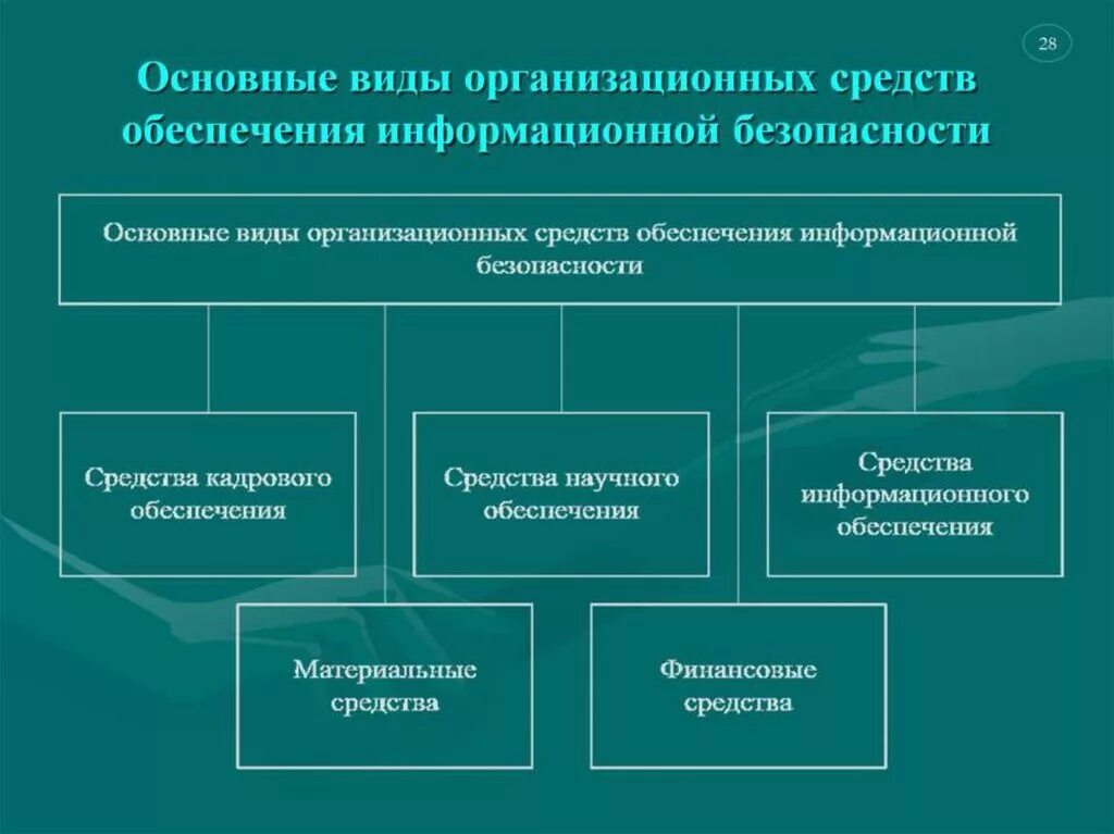 Основные обеспечения информационной безопасности