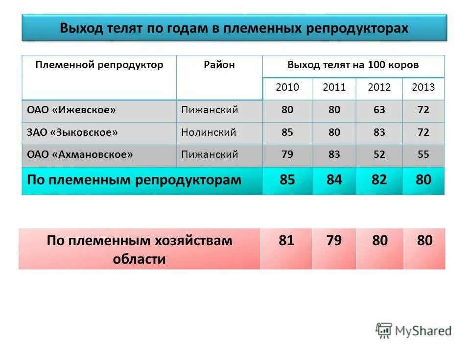 как посчитать сервис период по выходу телята. выход телят формулы расчета. выход телят на 100 коров формула. выход телят на 100 коров формула. как посчитать выход телят на 100 голов коров.