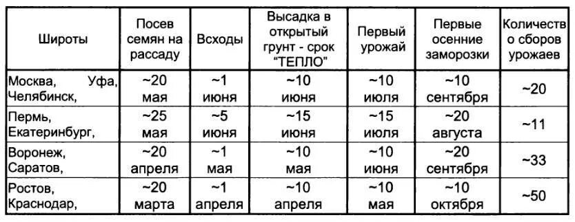 Какие сроки посева семян. Даты посева семян огурцов в открытый грунт. Сроки посадки огурцов в открытый грунт семенами. Посев огурцов в открытый сроки. Сроки высадки рассады огурцов в открытый грунт.