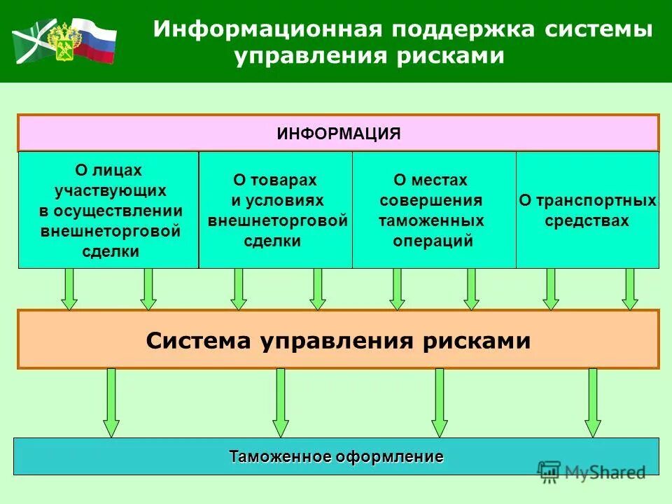 Сур система управления рисками. Система управления таможенными рисками. Система управления рисками в таможенных органах. Цели системы управления рисками в таможенном деле. Система управления рисками в таможенном деле.