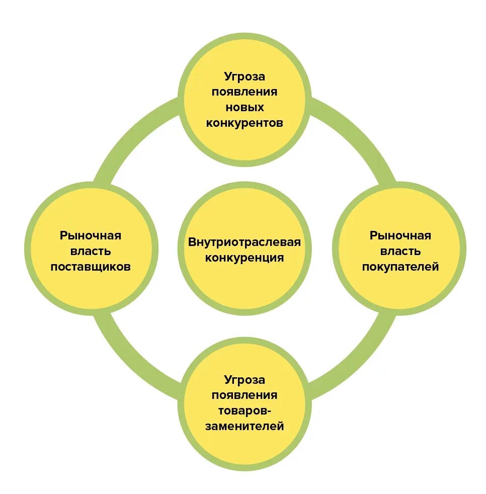 Компания анализ м. Модель 5 ти конкурентных сил Портера. Модель 5 конкурентных сил Майкла Портера. Анализ 5 конкурентных сил Майкла Портера.