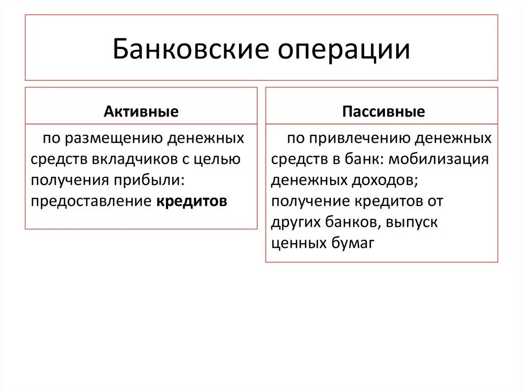 Автоматизация кредитных операций. Размещение денежных средств. Система банковских операций. Банковские операции по размещению денежных средств. Функции банков.