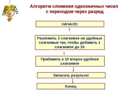 Алгоритм сложения через десяток