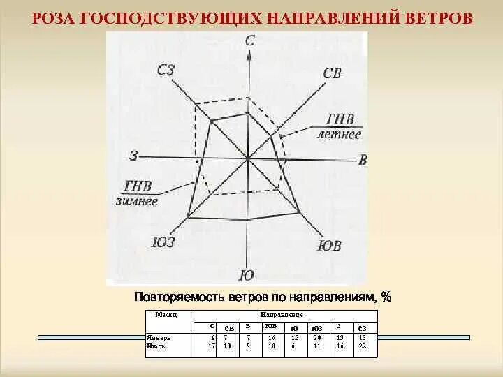 Определите преобладающее направление ветра