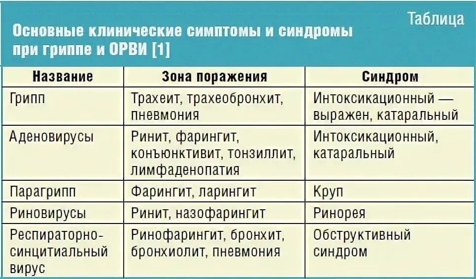 Основные клинические синдромы при ОРВИ. Основные клинические синдромы гриппа. Клинические проявления гриппа и ОРВИ. Основные клинические проявления гриппа и ОРВИ. Грипп парагрипп аденовирусная