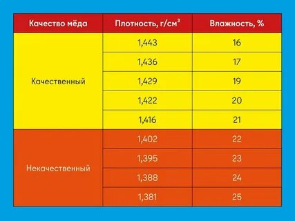 Сколько кг меда в трехлитровой банки