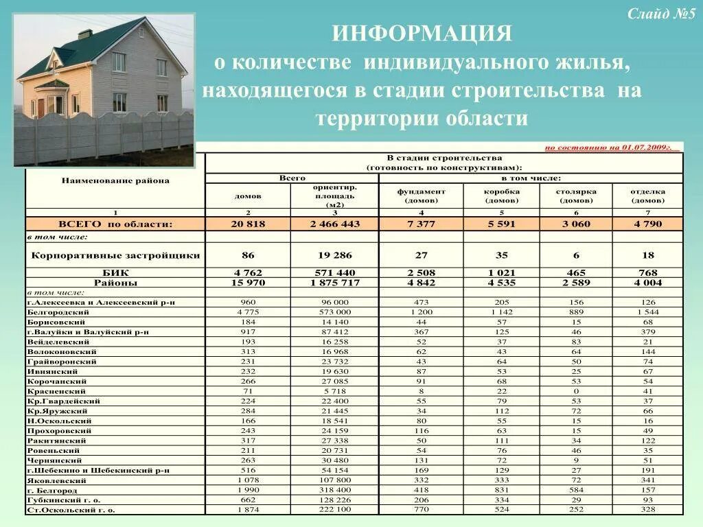 Сколько проживает людей в доме. Себестоимость строительства дома. Этапы строительства жилого дома. Жилищное строительство статистика. Себестоимость строительства загородных домов.