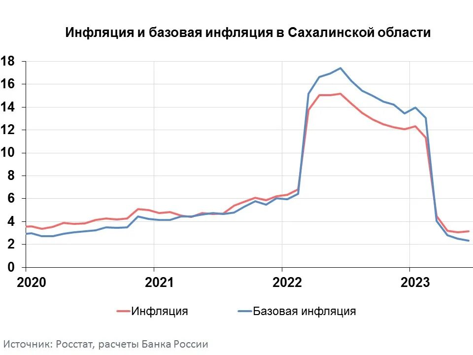 Инфляция в России. Уровень инфляции в России в 2023. График инфляции в России 2023. Инфляция в России в 2023 году.