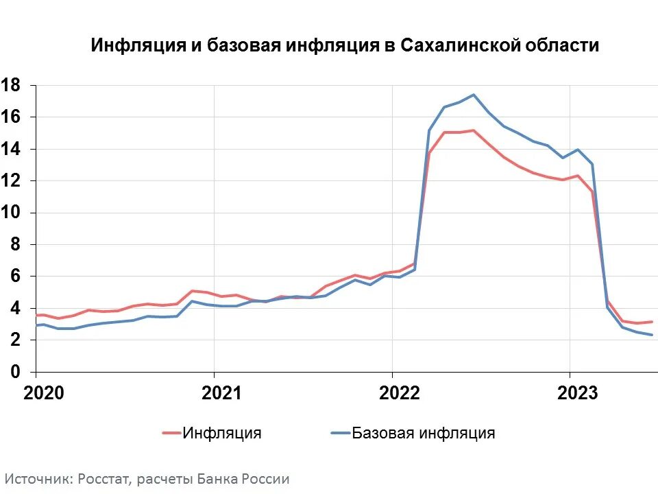 Калькулятор инфляции в россии 2023. Инфляция в России. Уровень инфляции в России в 2023. График инфляции в России 2023. Инфляция в России в 2023 году.