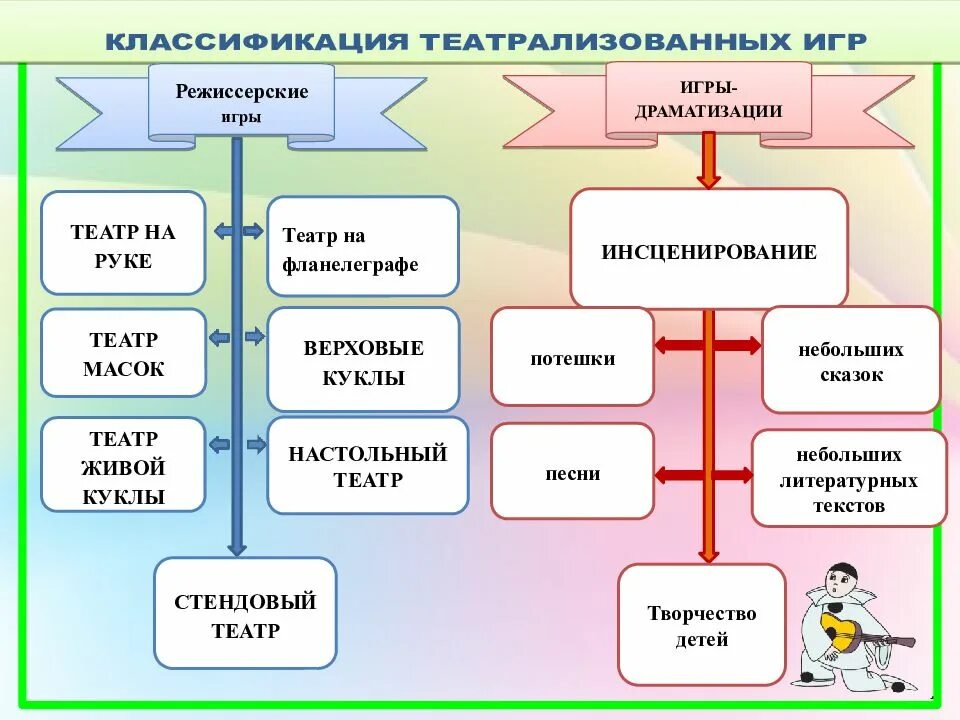 Организация театрализованных игр. Классификация театрализованных игр в детском саду. Классификация театрализованных игр в ДОУ. Составьте схему «классификация театрализованных игр». Классификация театрализованных игр в ДОУ по ФГОС.