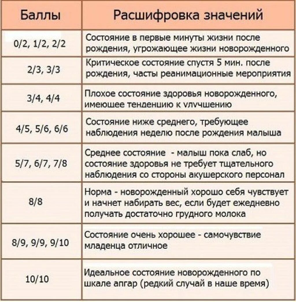 Шкала Апгар для новорожденных 7-8 баллов расшифровка. Шкала Апгар для новорожденных 7-8 7/8 баллов расшифровка. Шкала Апгар для новорожденных 8/8 таблица расшифровка. Шкала Апгар для новорожденных 8-9 расшифровка. Нормальная длина ребенка при рождении