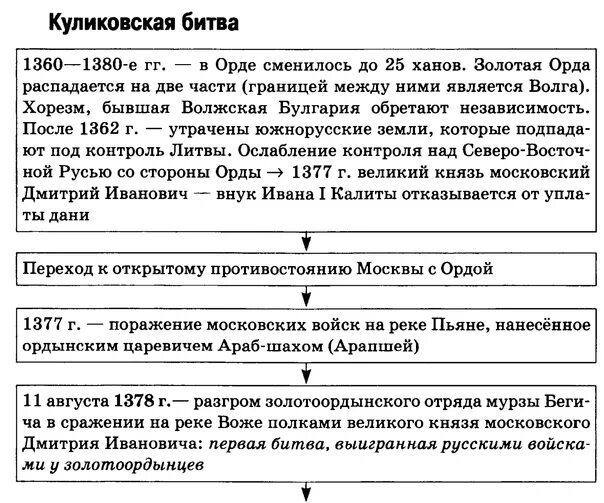 Куликовская битва таблица 6 класс