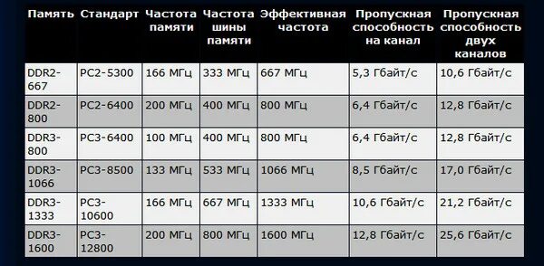 Таблица характеристик оперативной памяти. Частоты оперативной памяти ddr4. Пропускная способность ddr3 и ddr4. Пропускная способность ОЗУ ddr3. Таблица частот оперативной памяти ddr3.