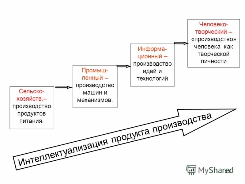 Функции человека в производстве