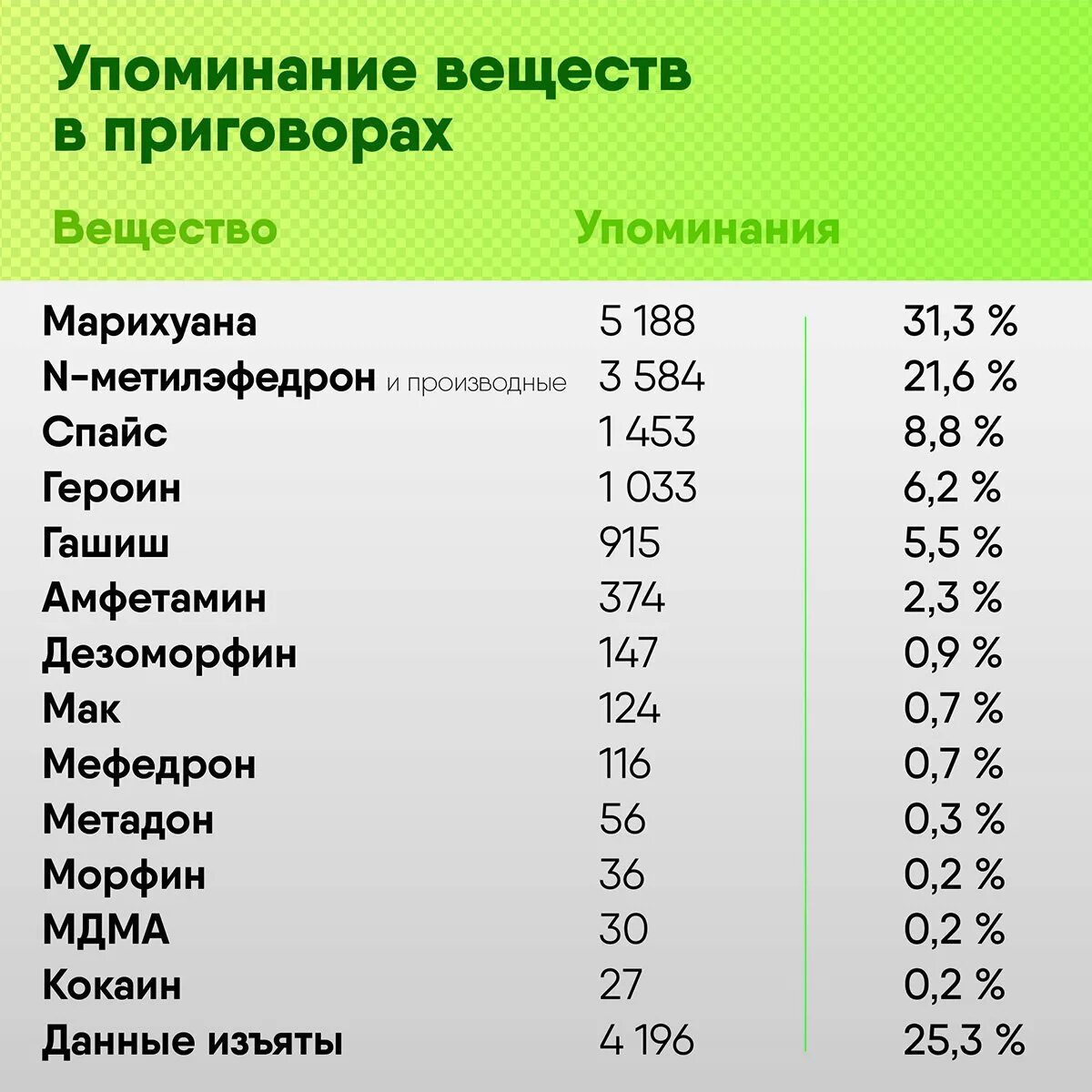 Крупнейшие вес в россии. Статьи за наркотики по граммам. Таблица наркотических веществ и количество. Таблица сроков за наркотики. Гашиш вес уголовная ответственность.