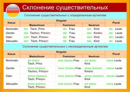 Артикли по падежам. Окончания существительных в немецком языке. Склонение имён существительных в немецком языке таблица. Типы склонения существительных в немецком языке таблица. Склонение существительных в немецком языке таблица по падежам.