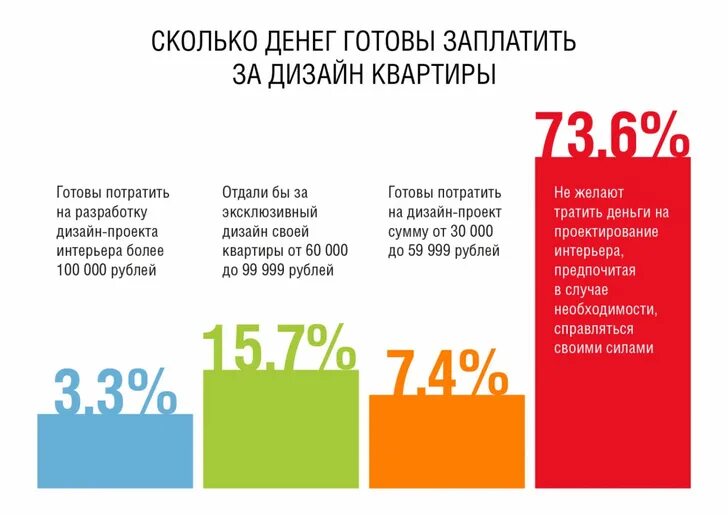 Средняя зарплата дизайнера интерьера. Сколько получает дизайнер интерьера в месяц. Дизайнер интерьера зарплата. Средняя зарплата дизайнера одежды. Сколько платят за колонку