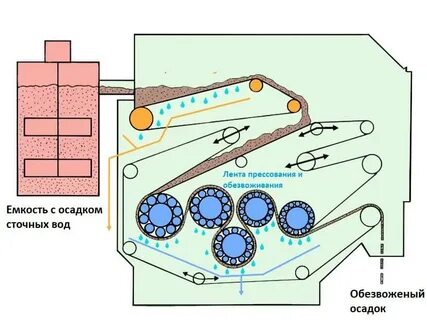 Обезвоживание осадка