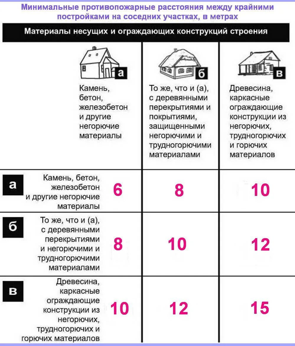 Нормы расстояние между жилыми домами на участке. Нормы расстояний от забора. Нормы противопожарной безопасности по строительству бани. Пожарные нормы расположения строений на участке