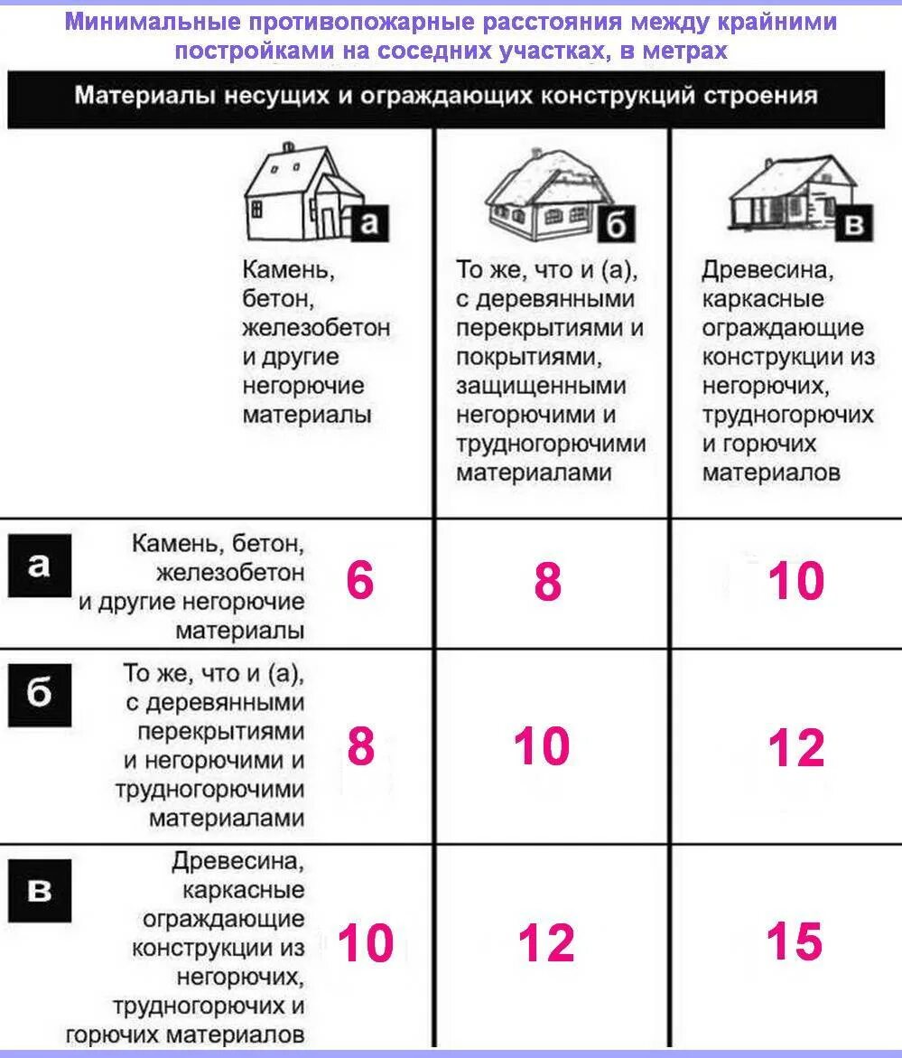 Какие минимальные нормы. Нормы расстояние между жилыми домами на участке. Нормы расстояний от забора. Расстояние между забором и постройкой на участке. Нормы противопожарной безопасности по строительству бани.