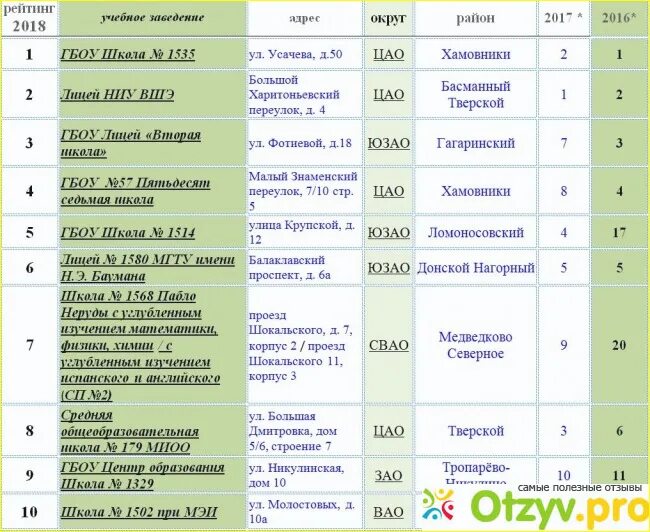 Школы Москвы список. Лучшие школы России список. Рейтинг школ. Лучшие школы Москвы рейтинг.