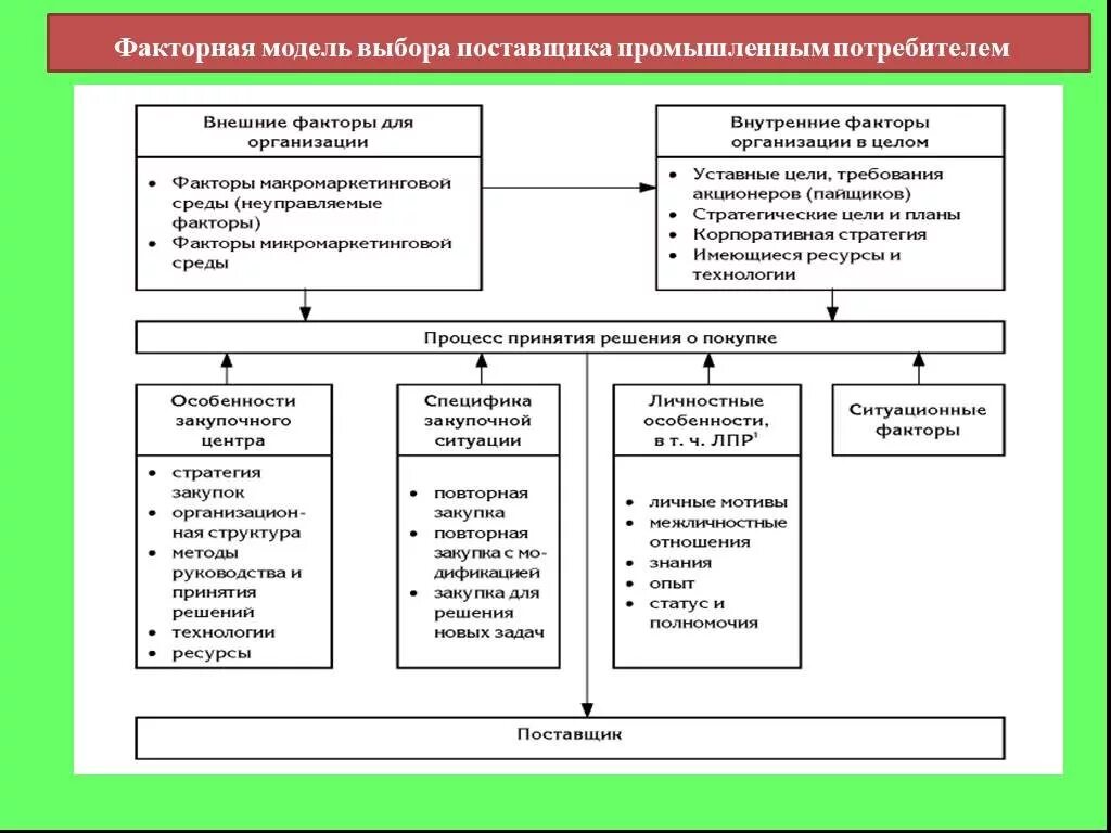 3 модель выборов. Модель выбора поставщика. Многофакторная модель выбора поставщика. Факторная модель. Факторы влияющие на выбор поставщика.