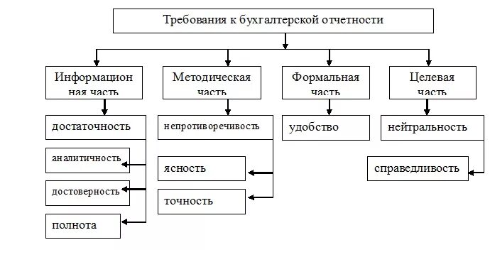 Требование предъявляемые к отчетности. Требования к бухгалтерской отчетности схема. Требования к бухгалтерской финансовой отчетности. Требования к бух балансу. Требования к составлению бухгалтерской (финансовой) отчетности:.