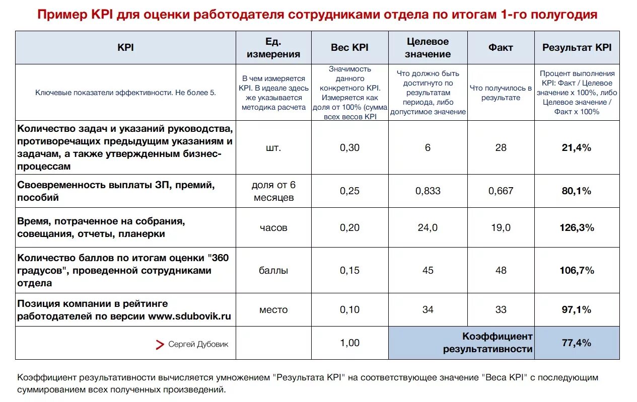 Анализ ключевых показателей эффективности. Показатели оценки эффективности KPI. KPI ключевые показатели эффективности примеры. Оценка сотрудников по ключевым показателям эффективности KPI. Ключевые показатели эффективности персонала KPI расчет.