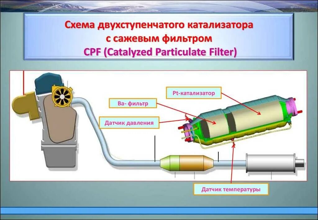 Очистка отработавших газов. Каталитический нейтрализатор выхлопных газов. Катализатор схема. Устройство автомобильного катализатора. Сажевый фильтр и катализатор схема.