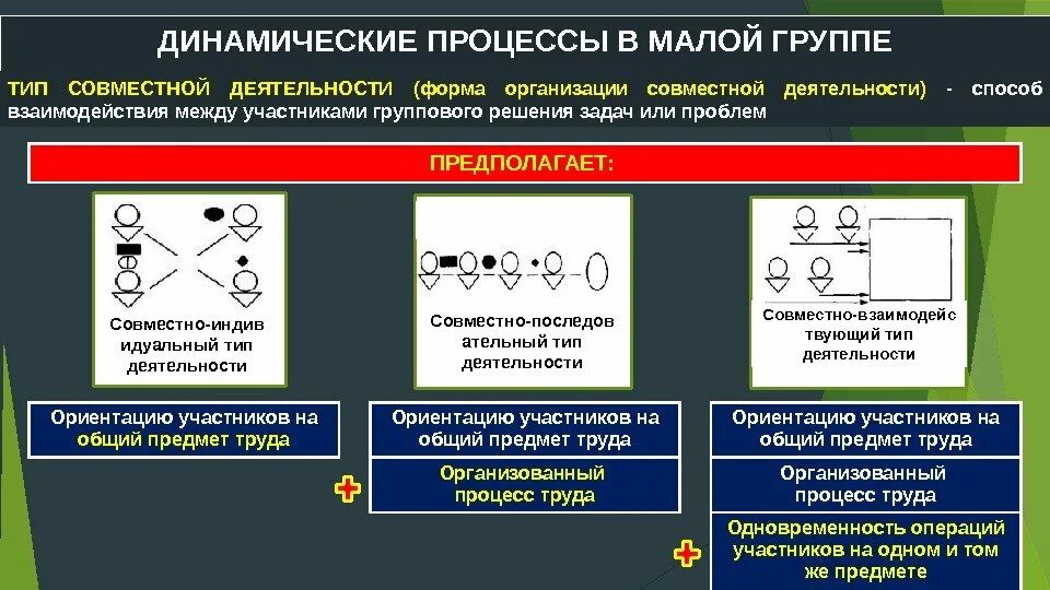 Способ организации взаимодействия. Типы совместной деятельности в организации примеры. совместно-индивидуальный тип деятельности пример. типы совместной деятельности совместно-взаимодействующий. совместно-последовательный тип деятельности.