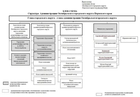 Организационная структура местного управления