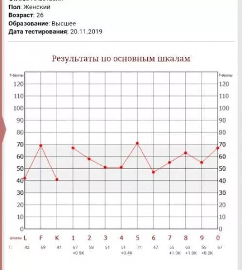 Расшифровка теста психолога. Тест Смил 566 вопросов. Тест MMPI 377 вопросов ответы. Психологический тест MMPI 377 вопросов ответы. 377 Вопросов теста Смил.